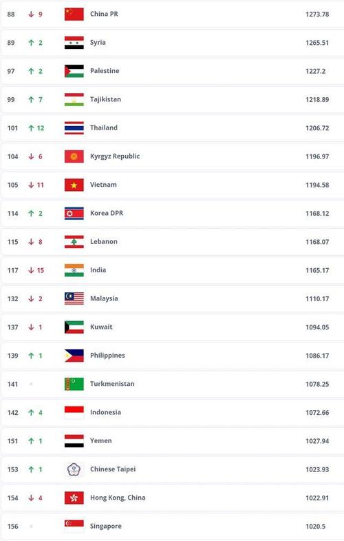 国际足联最新排名亚洲